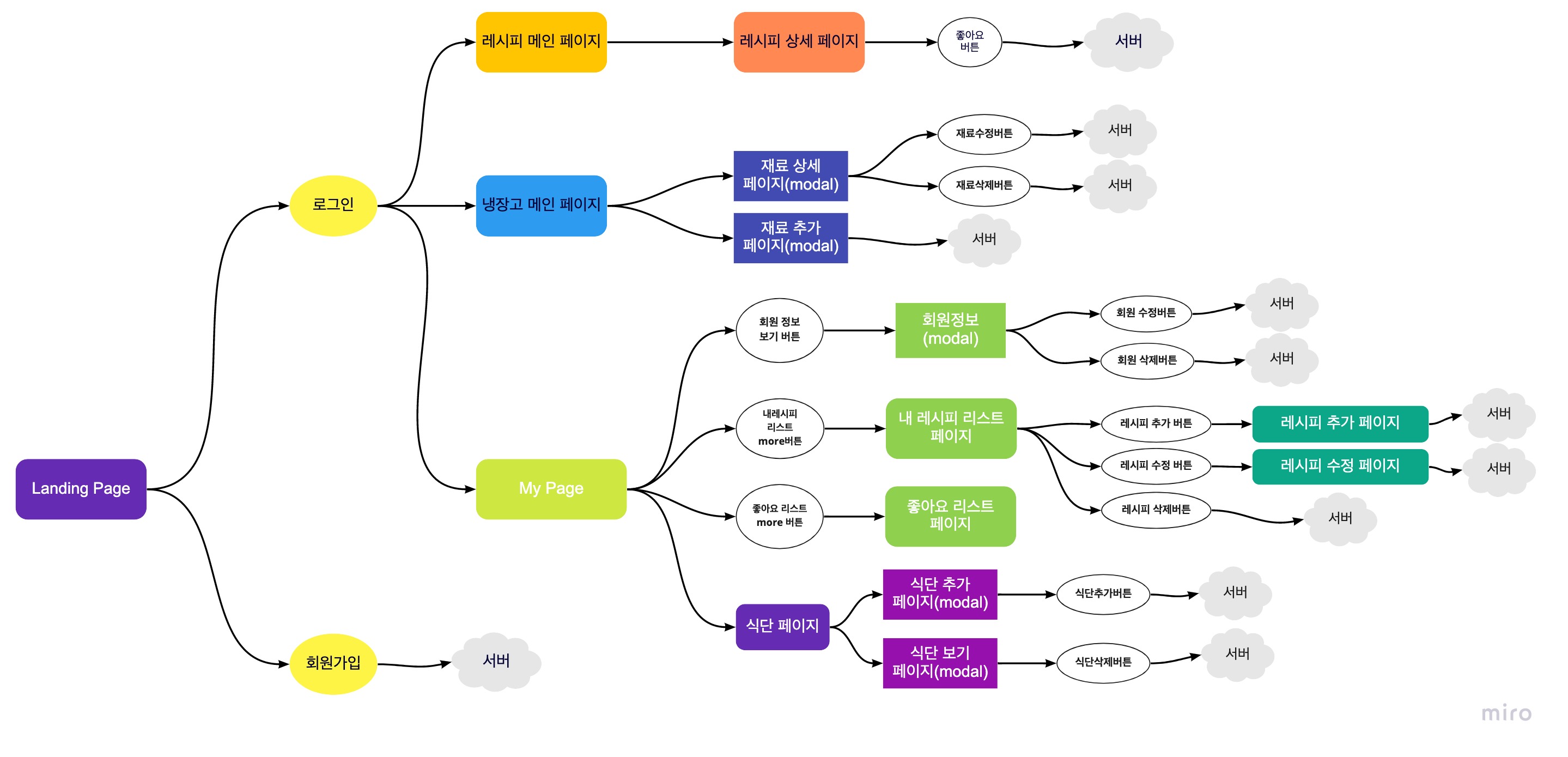Client-Flow-Chart