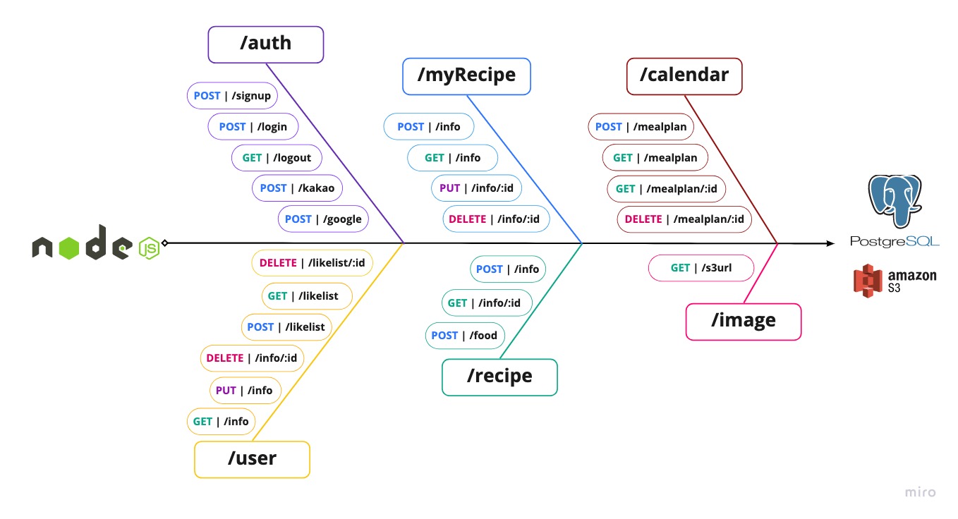 Server-Flow-Chart