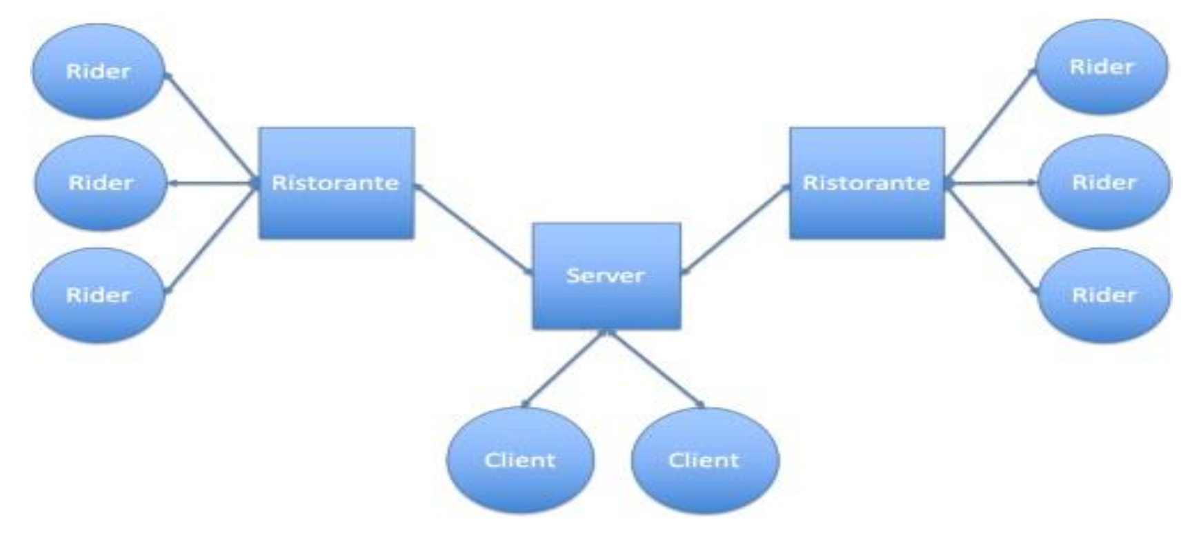 GitHub - francoriformato/Food-Delivery: Project developed for Computer ...