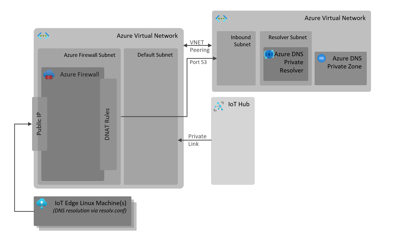 Iot Hub Secure Data Egress with Private Network and Public Device