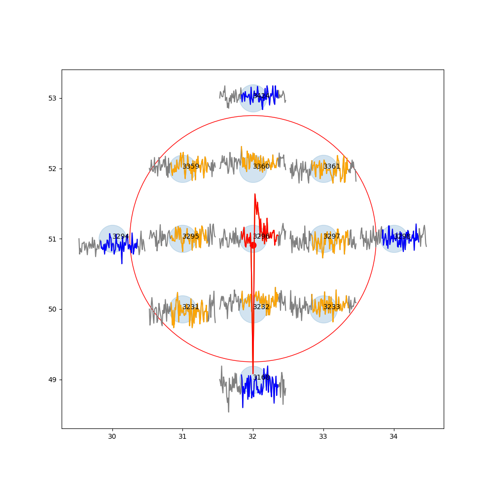 Spike localised in position 32,0 50,91