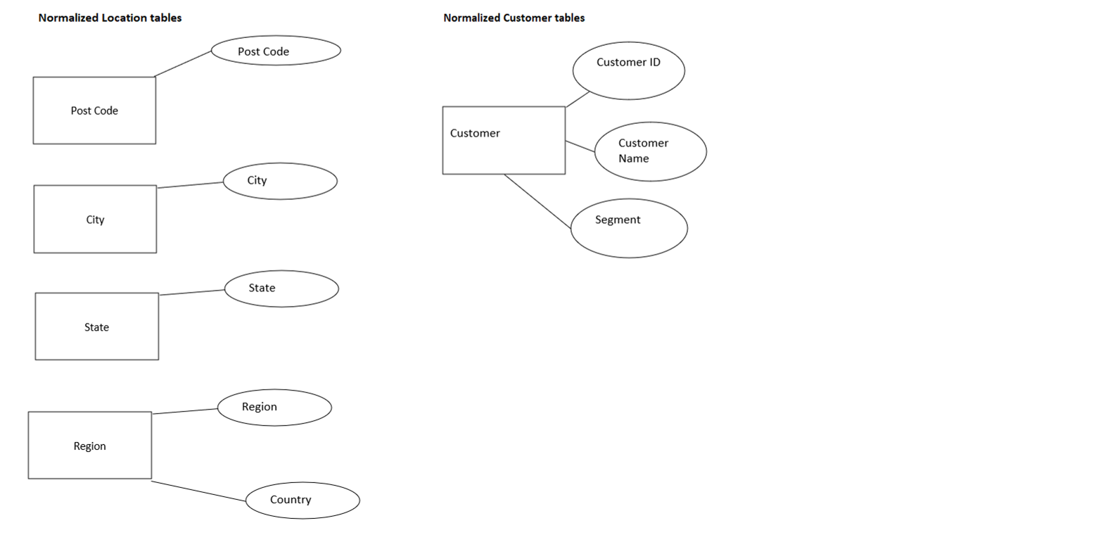 GitHub - Ashifatu/Database-design-1: A documentation of considerations ...