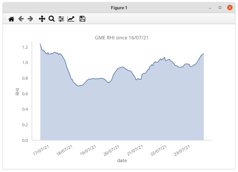 `historical -t GME RHI` plot output
