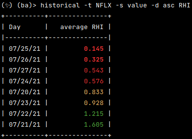 `historical -t NFLX -s value -d asc RHI` command output