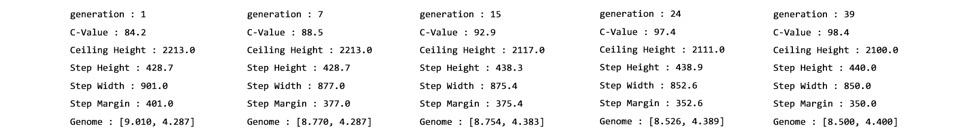 C-Value at each generation