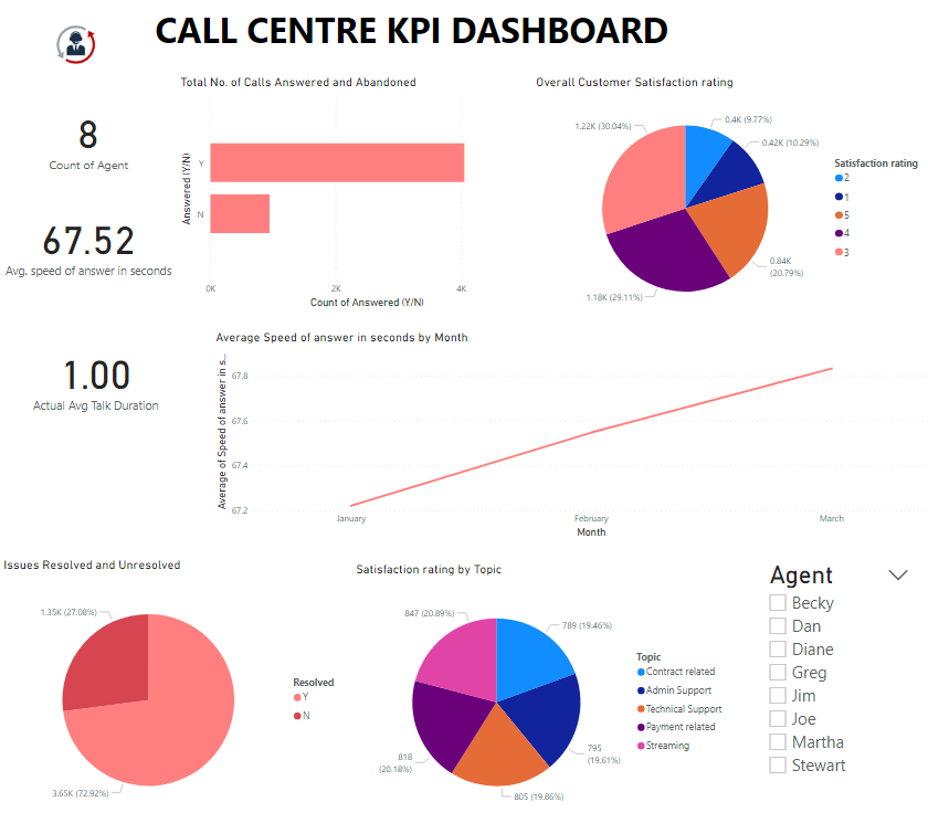 Call Kpi GitHub - Oluwadamilola-Ajumobi/Call-Centre-KPI-Visualization-