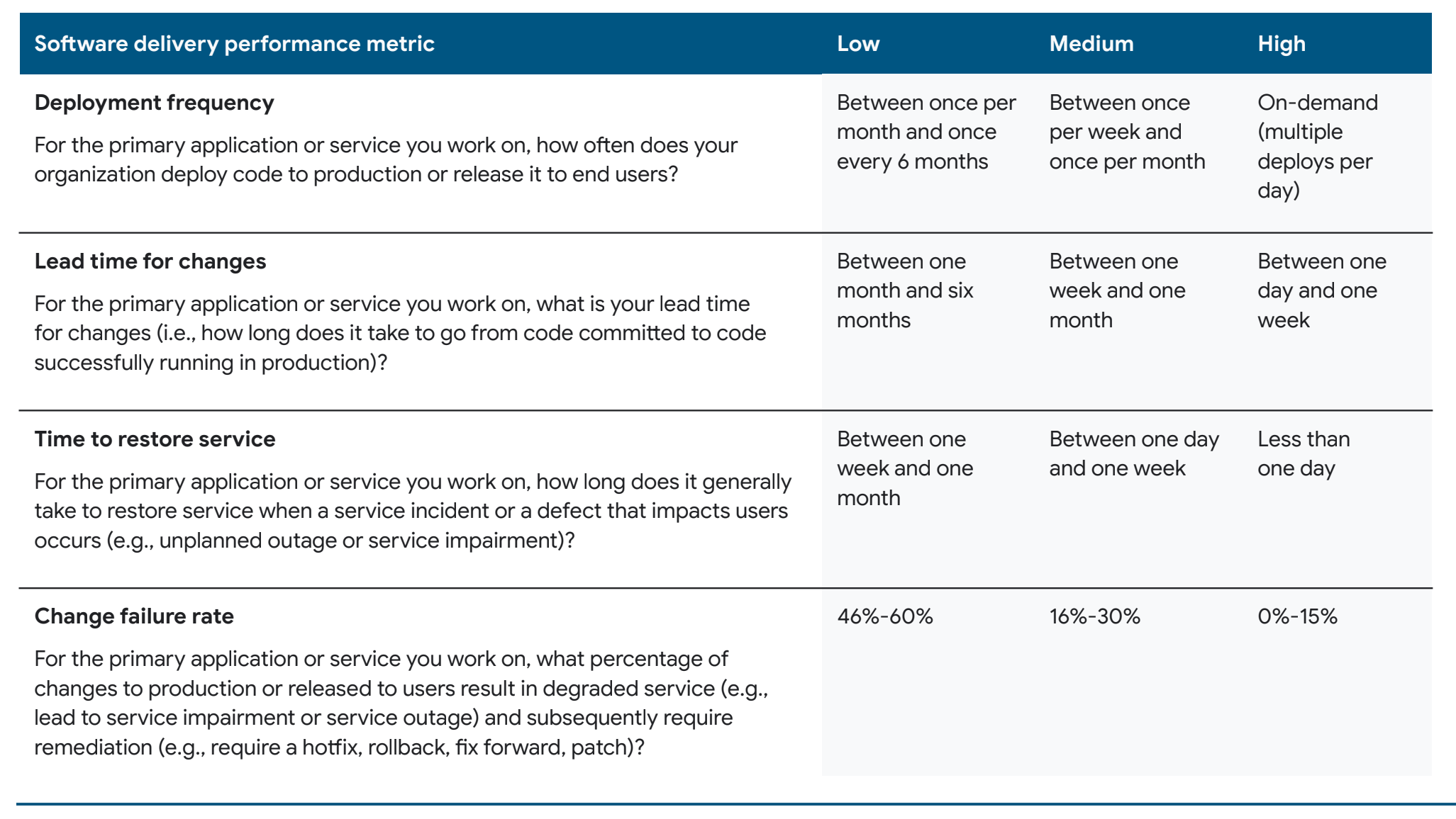 High performing metrics