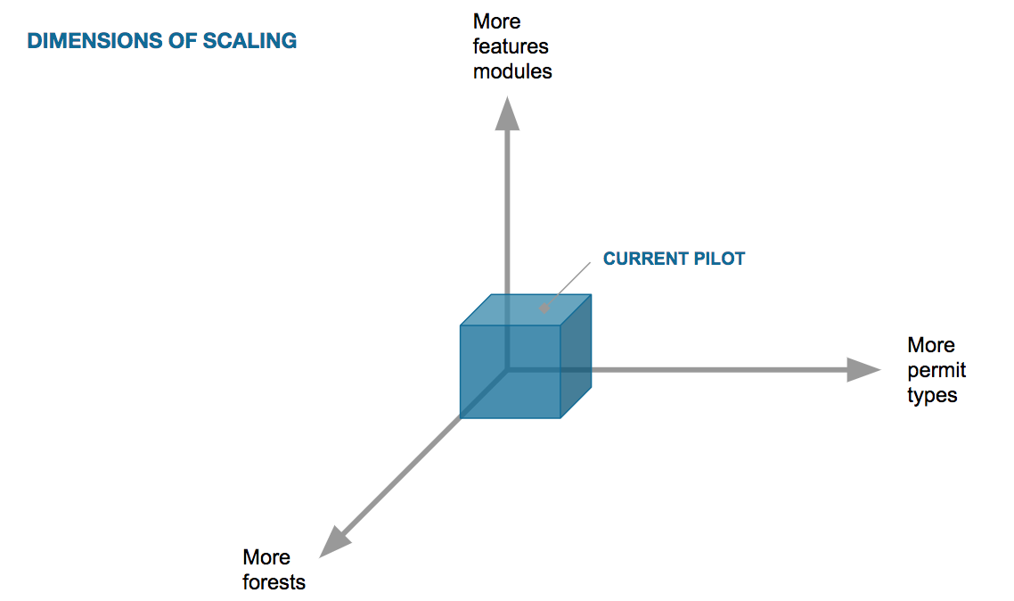 Dimensions of Scaling: More features modules; More forests; More permit types