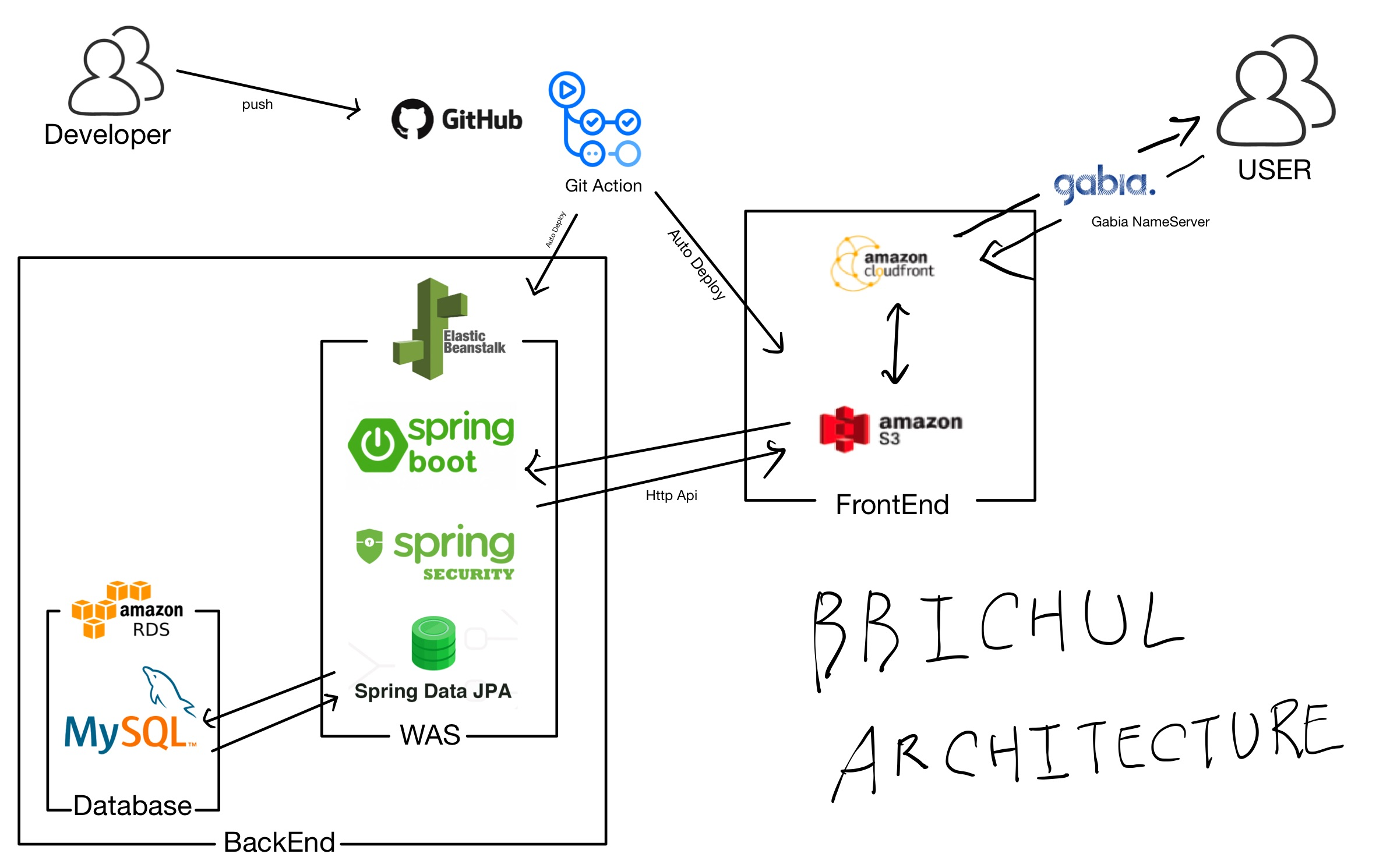 GitHub - bbichul/bbichul-spring-backend: 삐출사이트를 스프링으로 전환합니다.