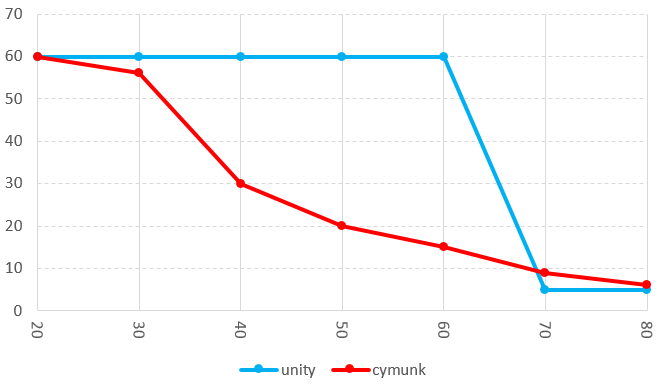 cymunk