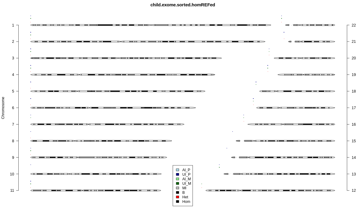 child exome sorted homREFed events_plot