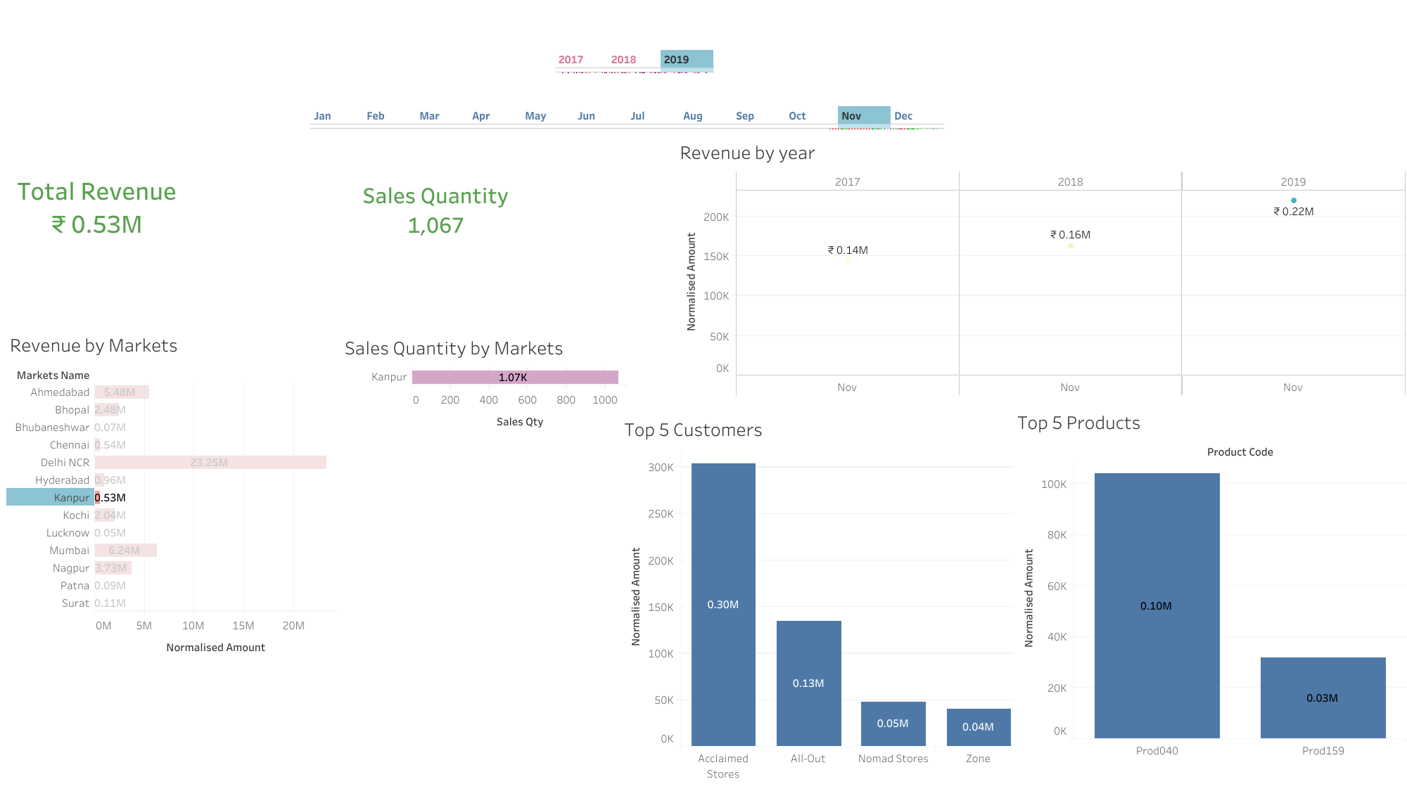 GitHub - udit-kulkarni98/Sales-Analysis