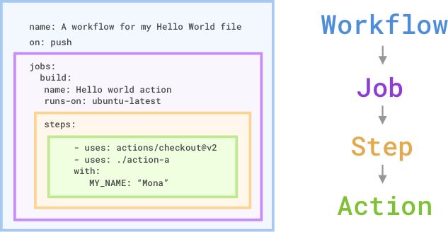 GitHub - Gnaku-18519/GitHub-Actions-Container: GitHub Actions yoooo