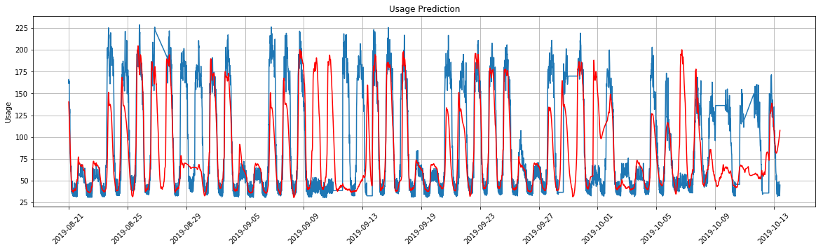 GitHub - mikniloes/keras-LSTM: LSTM 예측 모델