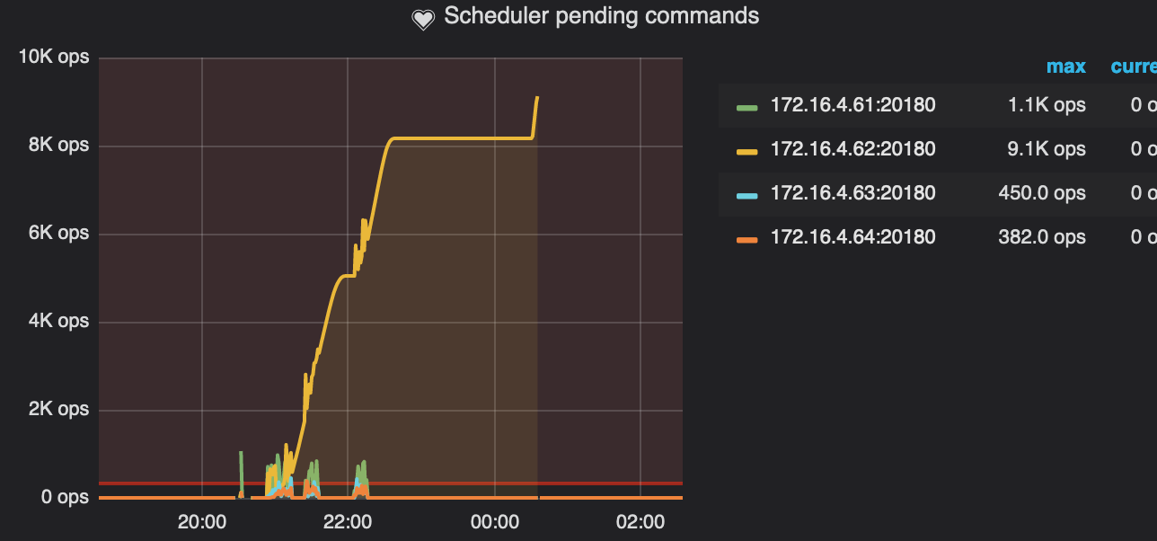 Commands could be pending in scheduler forever · Issue #4814 · tikv ...