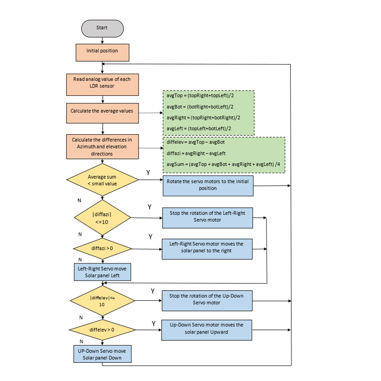 GitHub - laithhanna/Dual-Axis-Solar-Tracker