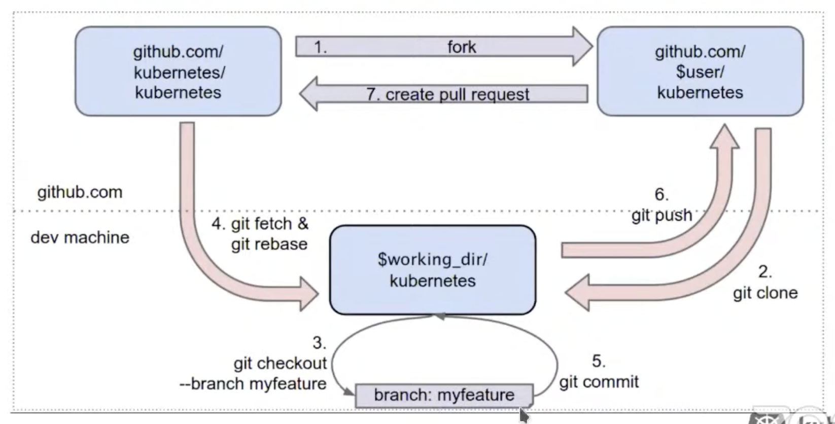 Contributing to Kubernetes on a Mac M1 (darwin/arm64) · GitHub
