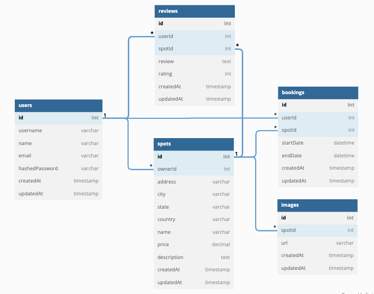 Database Schema - dchung007/sharednd GitHub Wiki
