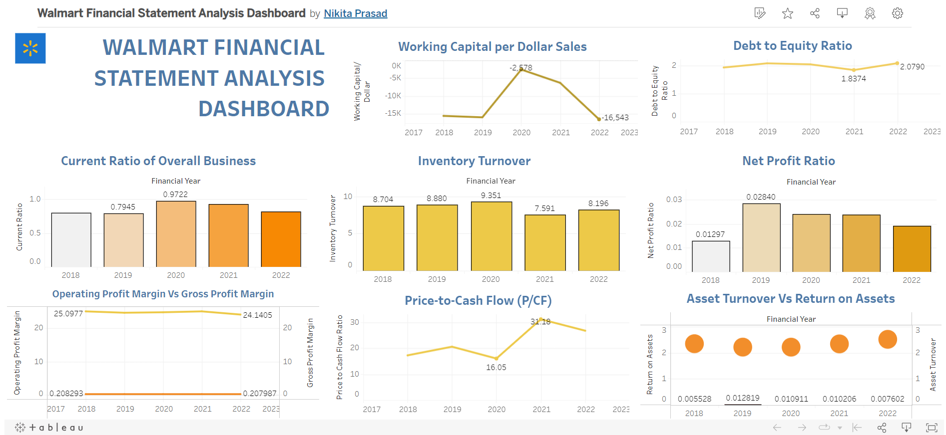 GitHub nikitaprasad21/WalmartFinancialStatementAnalysis Walmart