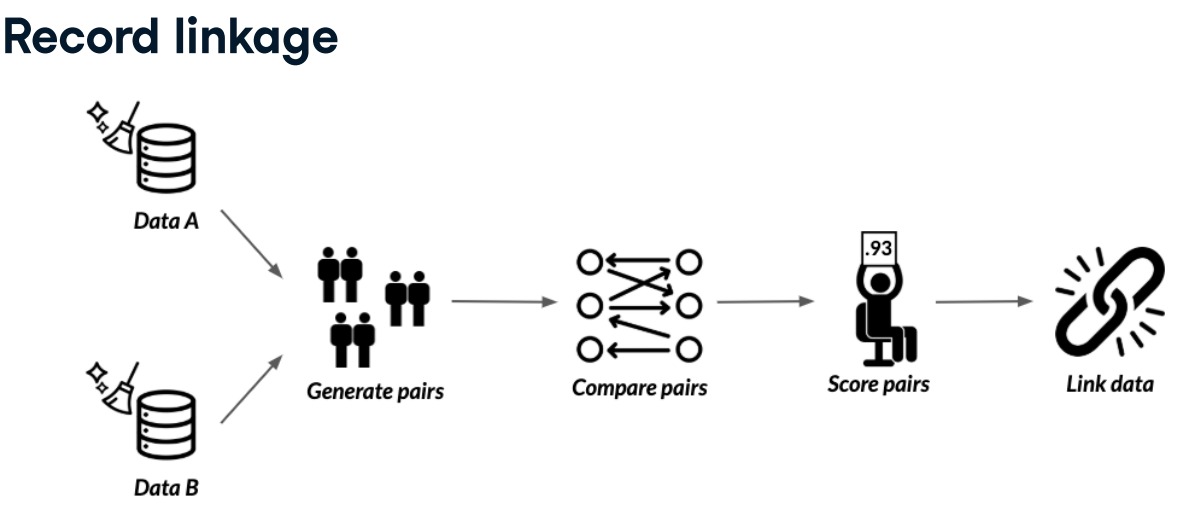 GitHub 7MustafaAdelIbrahim/RecordLinkage implementation of recordlinkage