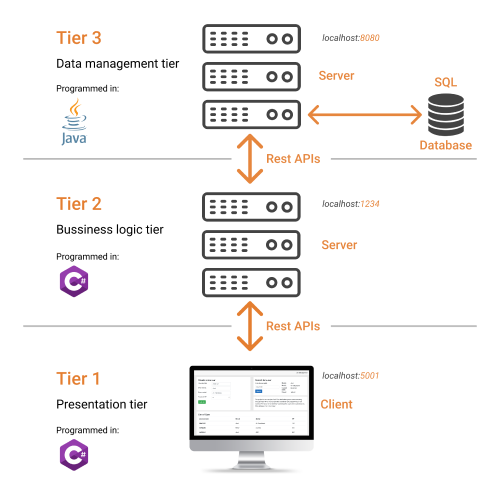 GitHub - radovansanta/CarManagement_3TierArchitecture: The project is ...