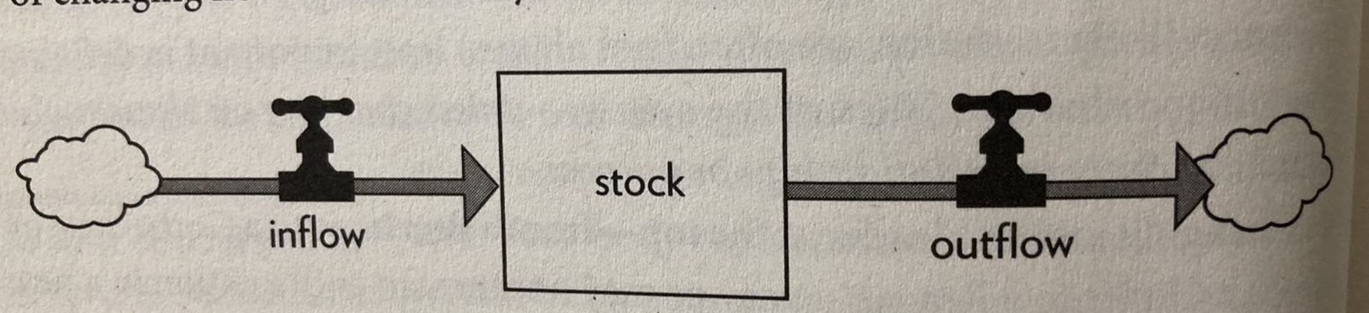 [System Dynamics] Thinking in Systems · Issue #23 · reboottime/Problem ...