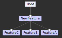 Create Feature Above with multiple features causes unexpected behaviour ...
