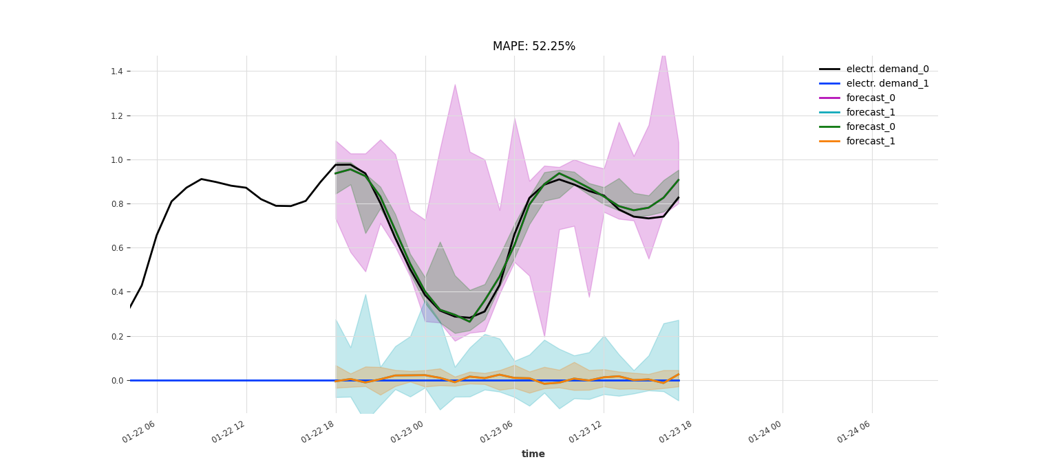 A probabilistic version of NBEATS by hrzn · Pull Request 548 · unit8co