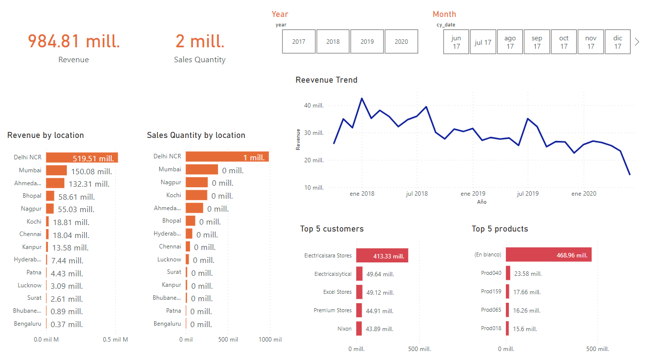 GitHub luischifu/sales_insights_dashboard This dashboard provides a
