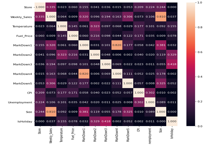 GitHub - gargharshul/retail-data-analytics-eda: Analyzed the sales for ...