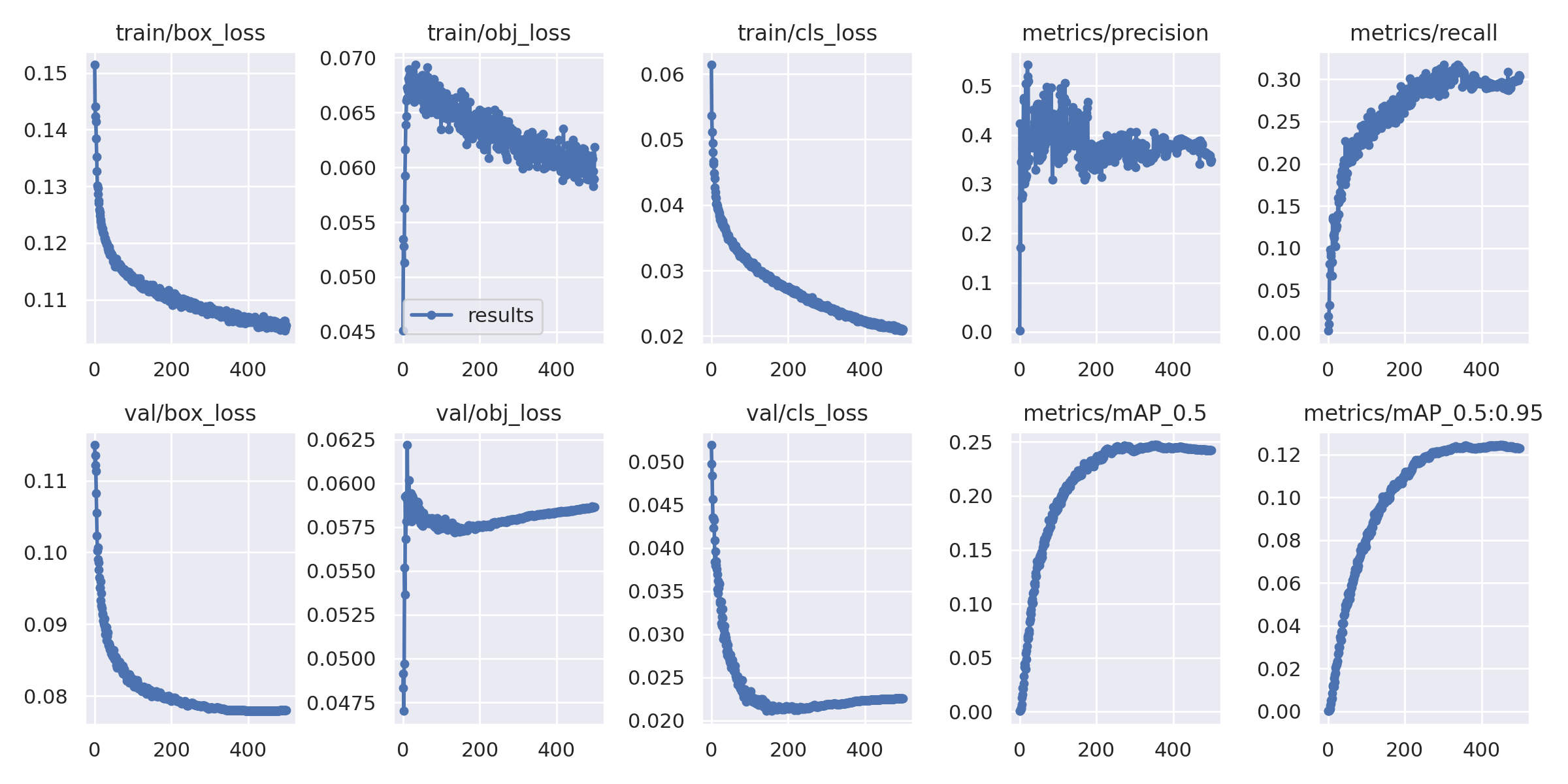 mAP and loss functions are both low · Issue #4678 · ultralytics/yolov5 ...