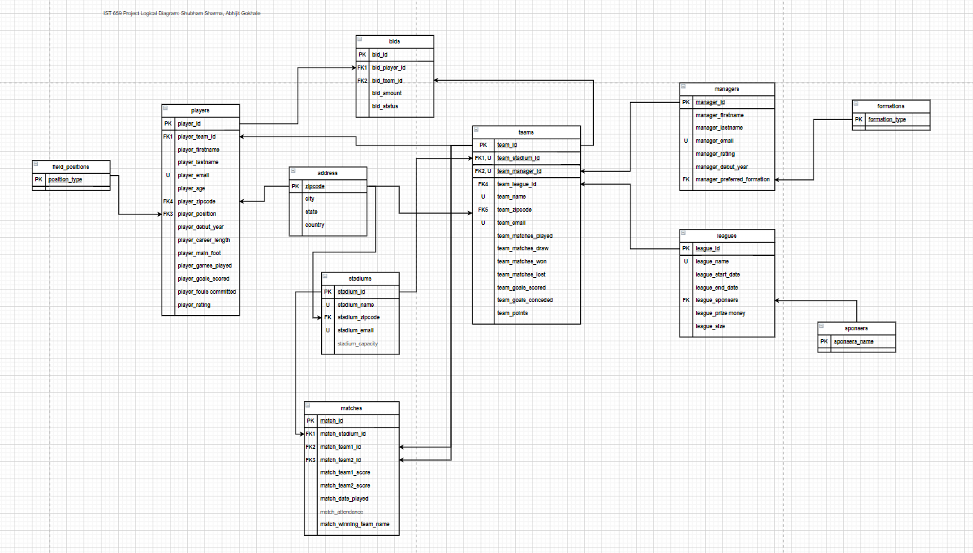 GitHub AbhijitGokhale/SoccerDatabaseManagement Soccer database