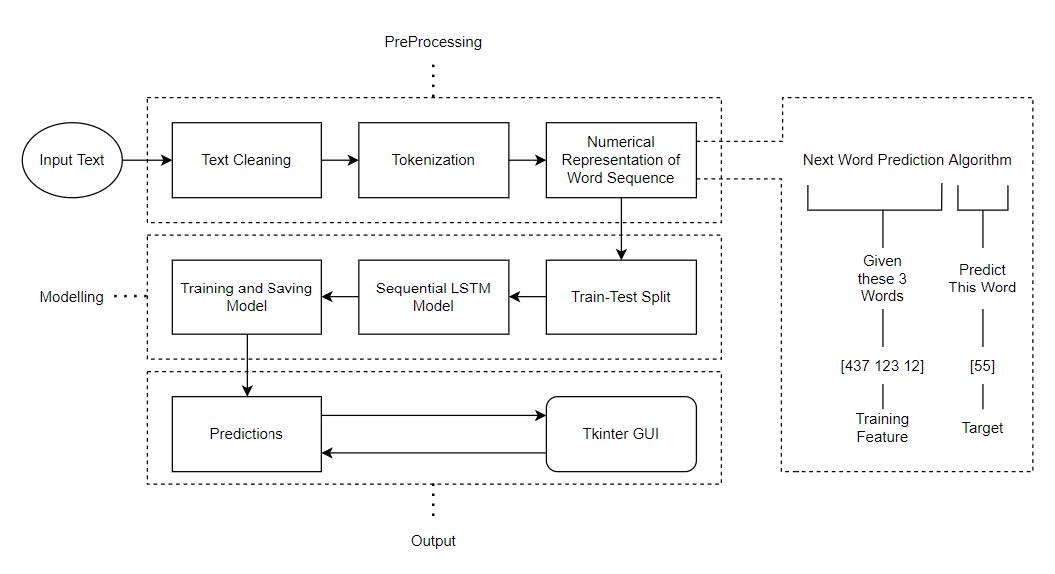 GitHub - pratikgirigoswami/typing-assistant: Predicting the next word ...