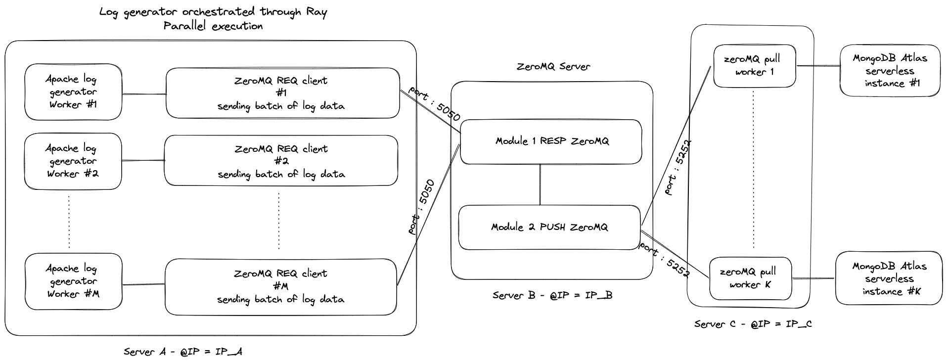 GitHub JuicySantos06/dynamiclogingestionmongodbatlasrayiozeromq