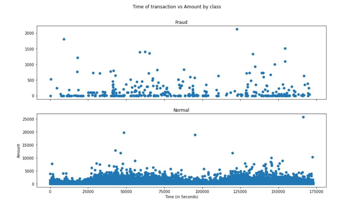 GitHub - priyanka641329/Credit-Card-Fraudlent: Fraud Detection model ...