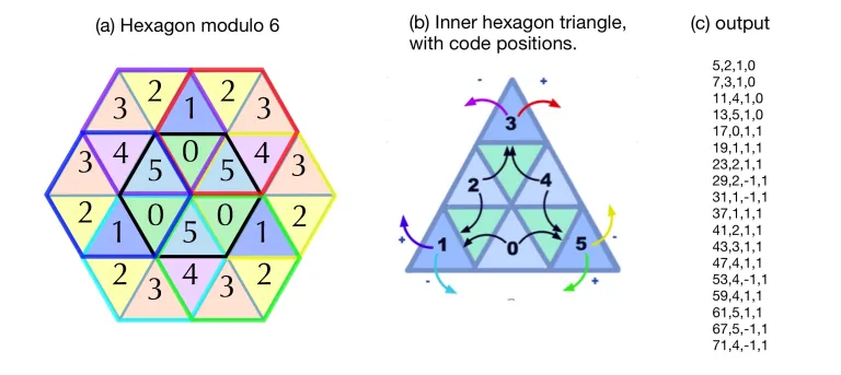 Finding a Number in the Hexagon