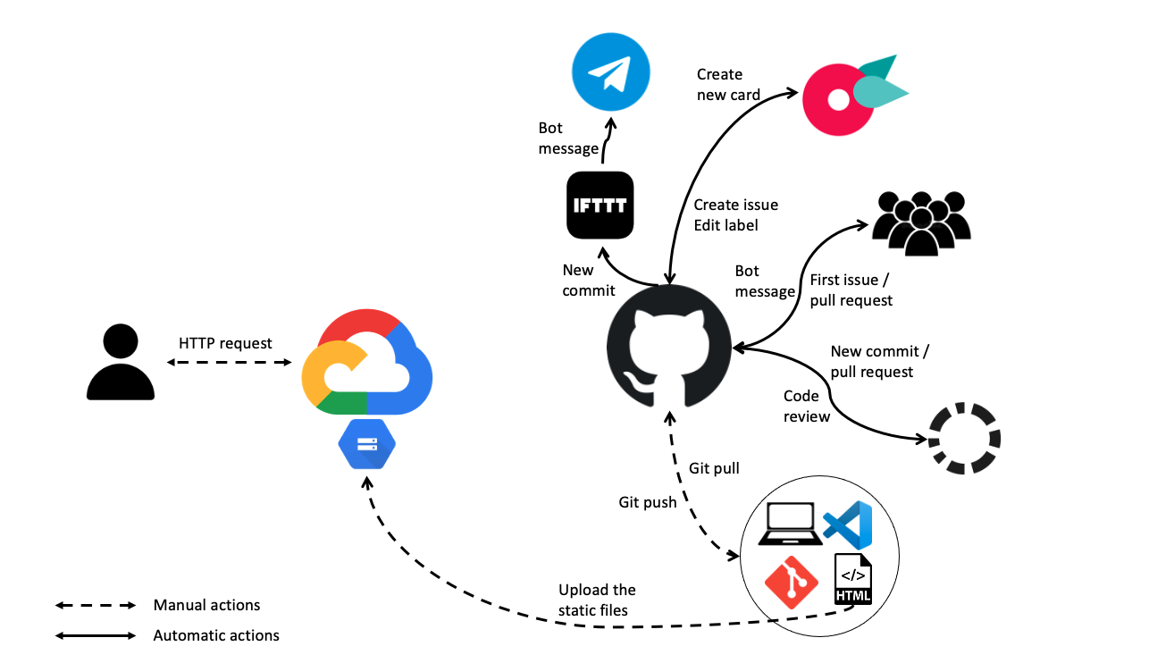 My DevOps journey | DevOps_ShowAndTell