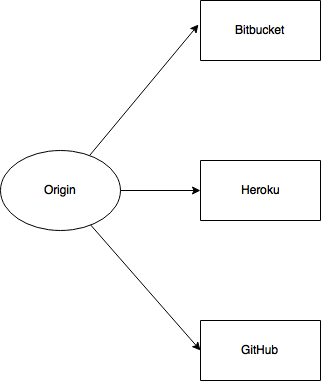 Multiple push url for the same remote origin. · Issue #36384 ...
