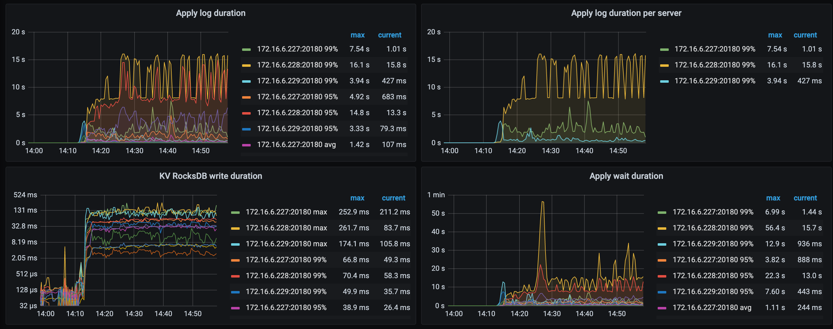 When the business has a hot spot, the latency of apply log is too high ...
