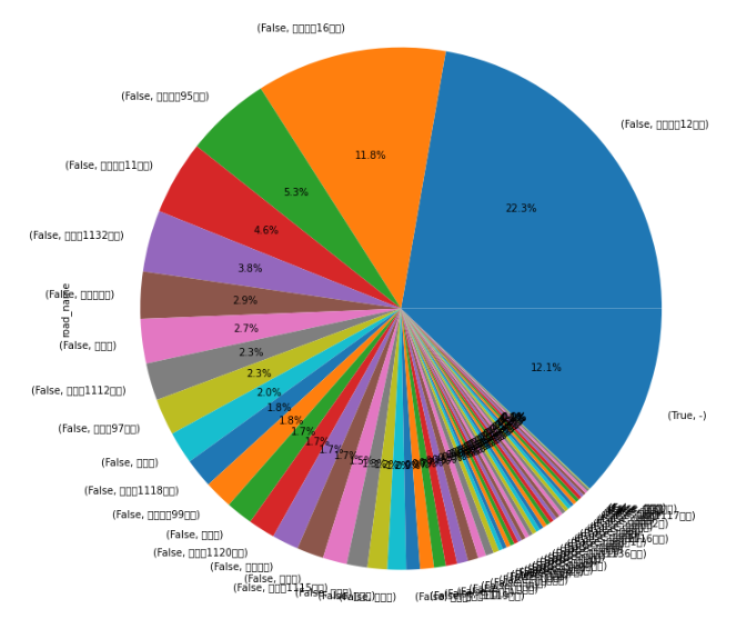 GitHub - SeokJuGo/DataAnalysis_PredictTrafficJeju: DataAnalysis about ...