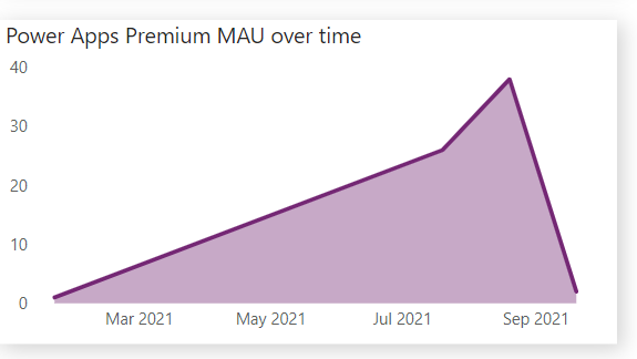 [BUG]: issue I think the year is wrong here in PowerApps Adoption Deep ...