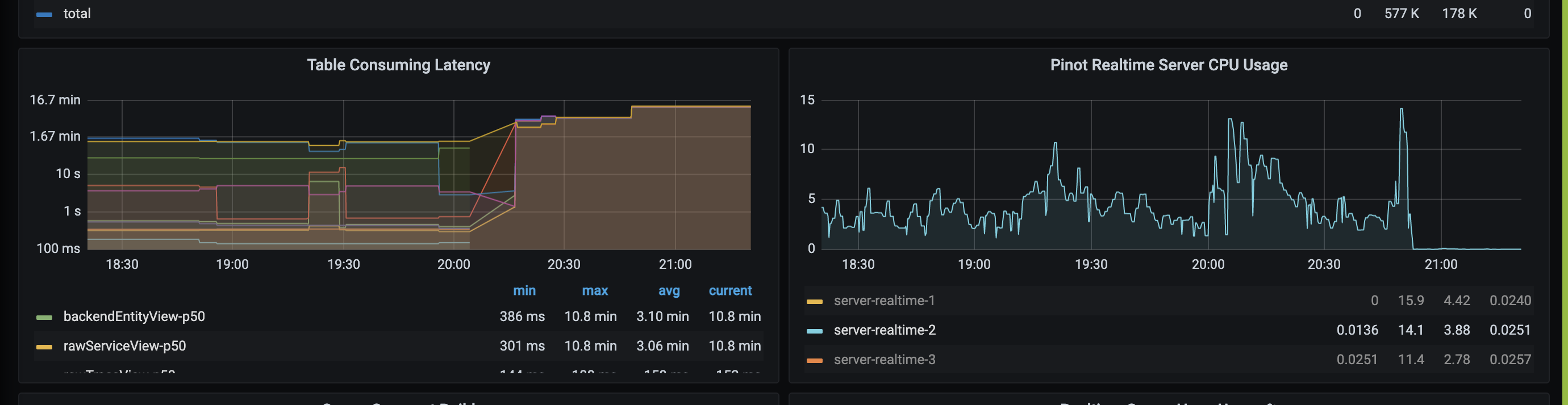 Pinot Ingestion Rate Sudden Drop to 0 · Issue #7476 · apache/pinot · GitHub