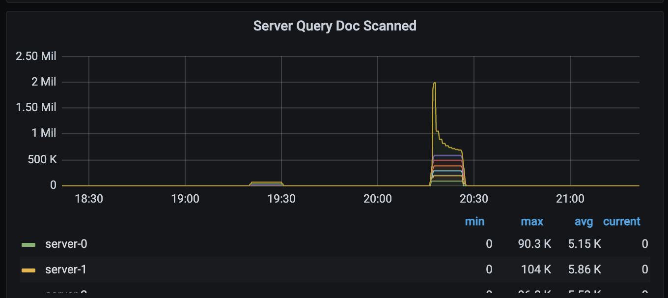 Pinot Ingestion Rate Sudden Drop to 0 · Issue #7476 · apache/pinot · GitHub