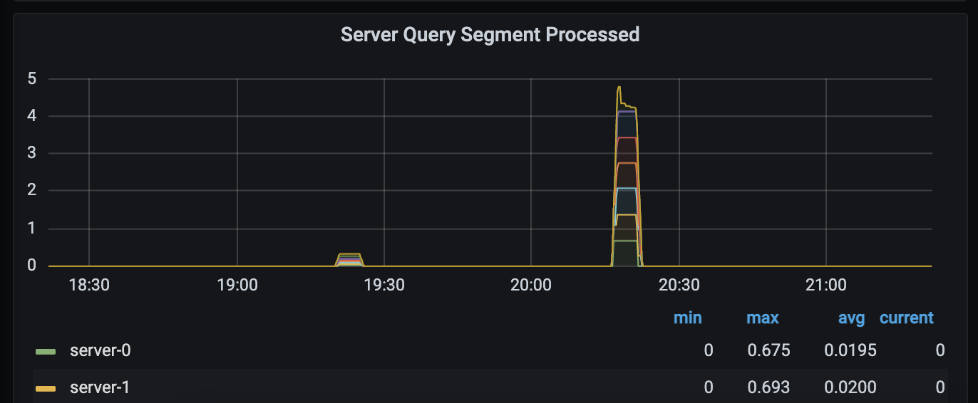 Pinot Ingestion Rate Sudden Drop to 0 · Issue #7476 · apache/pinot · GitHub