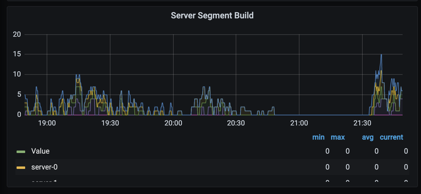 Pinot Ingestion Rate Sudden Drop to 0 · Issue #7476 · apache/pinot · GitHub
