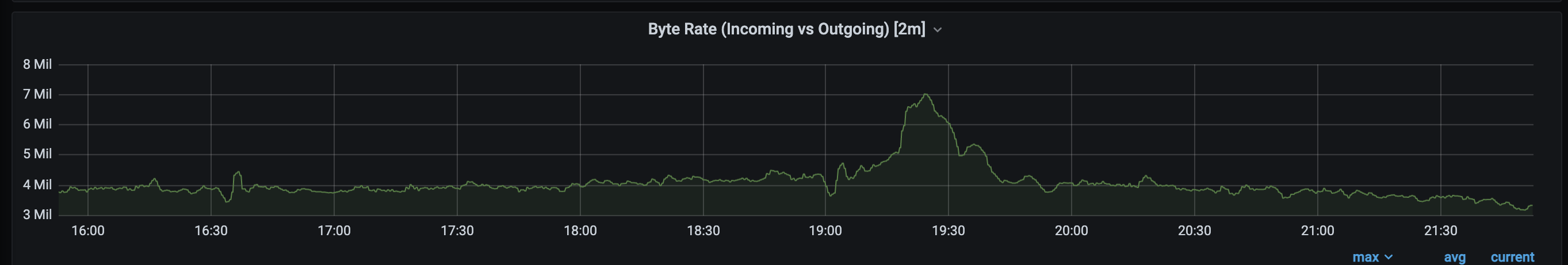 Pinot Ingestion Rate Sudden Drop to 0 · Issue #7476 · apache/pinot · GitHub
