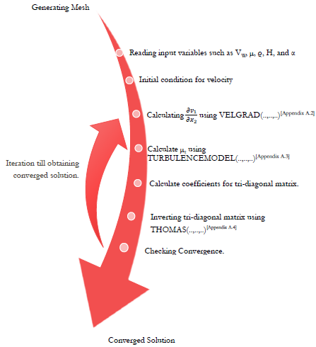 GitHub - rsebastian91/ChannelFlowSimulationUsingTurbulenceModel