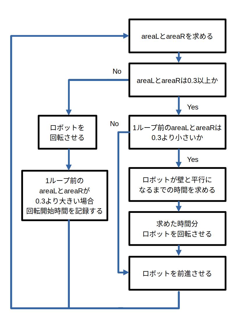 フローチャート