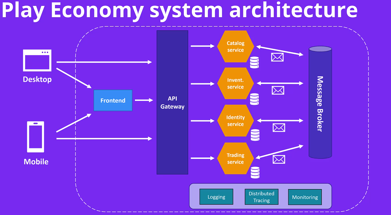 GitHub - wandoschneider/CourseDotnetMicroServices: Microservices with ...