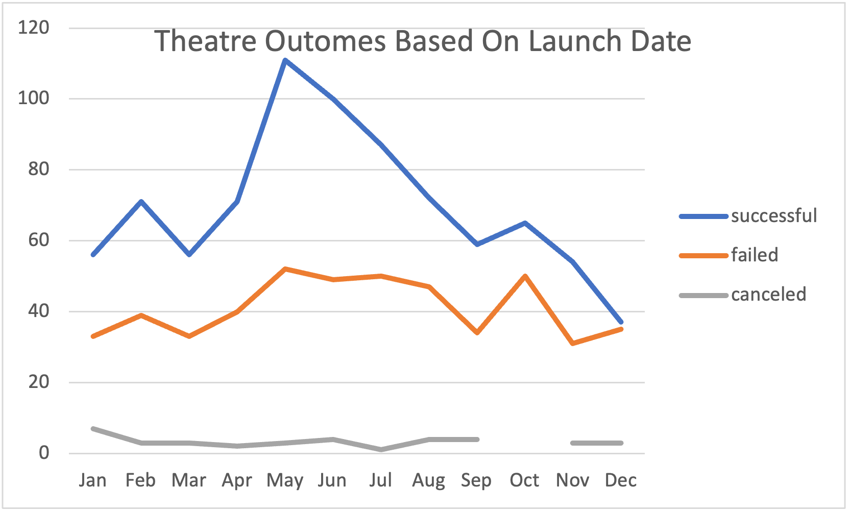 GitHub - linearcoffeecup/kickstarter-analysis: Performing analysis on ...